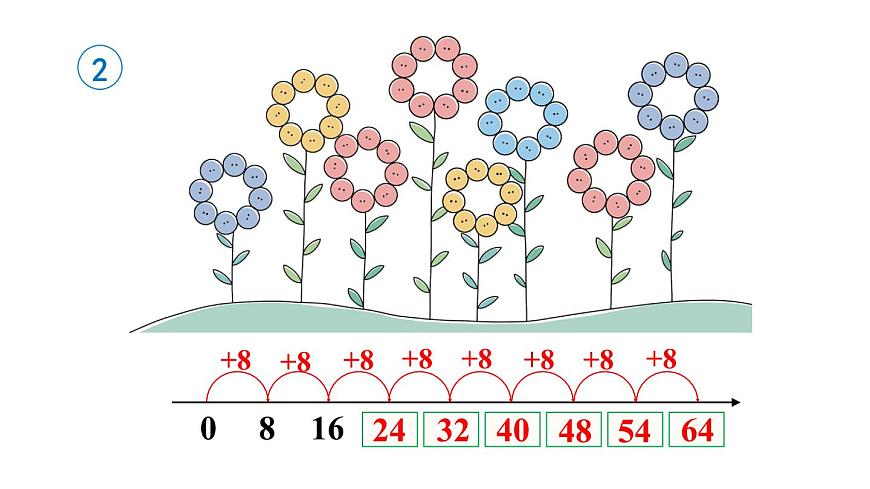 小学数学新人教版二年级上册第五单元1第二课时  8的乘法口诀教学课件（2025秋）第8页