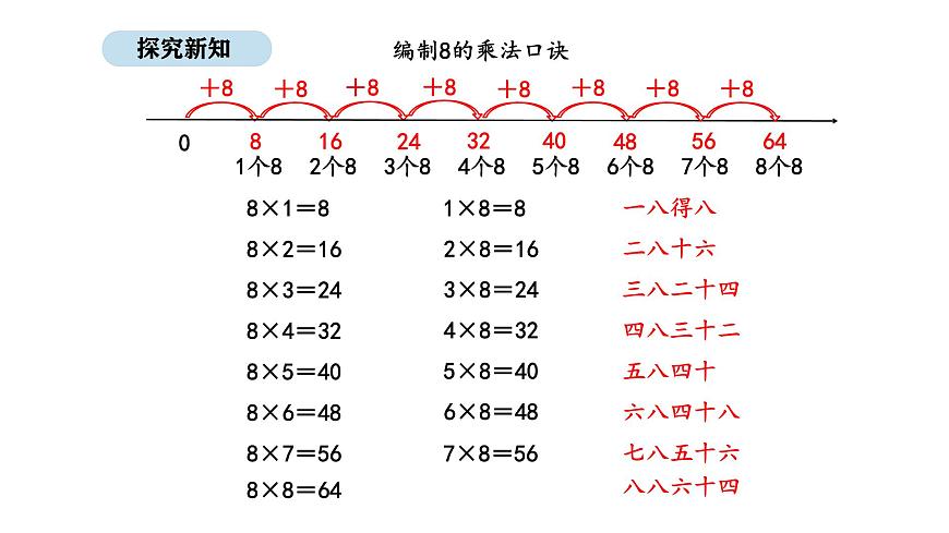 2025-2026学年度人教版数学二年级上册5.2  8的乘法口诀（课件）第6页