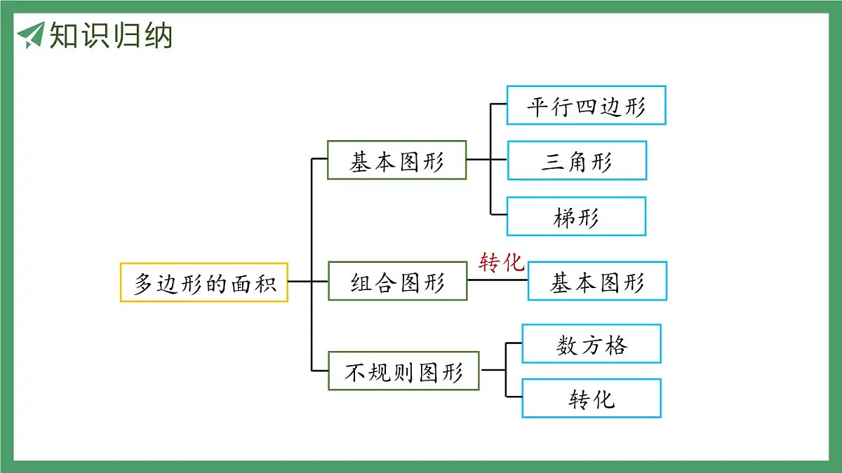 新人教版数学五年级上册6.10 整理和复习课件第4页