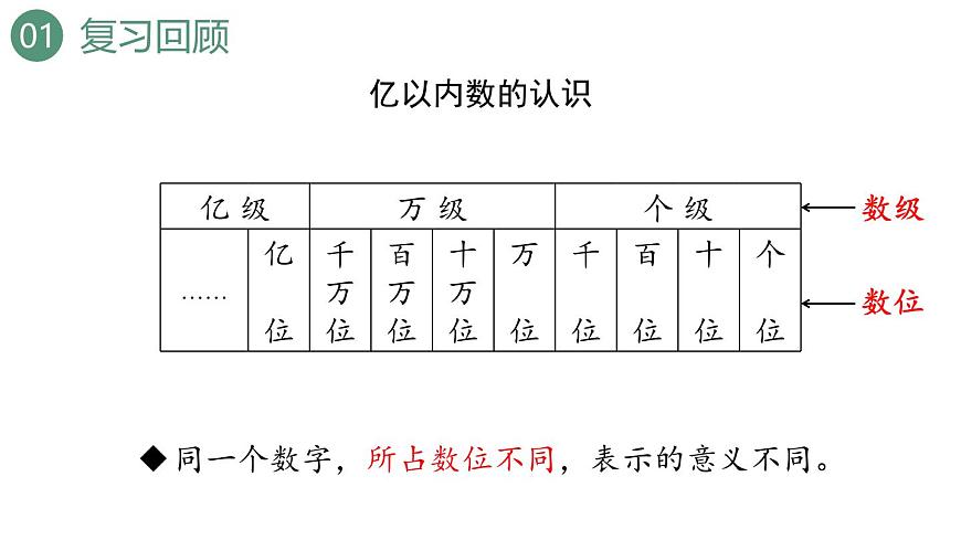 新人教版数学四年级上册1.4 练习一课件第3页