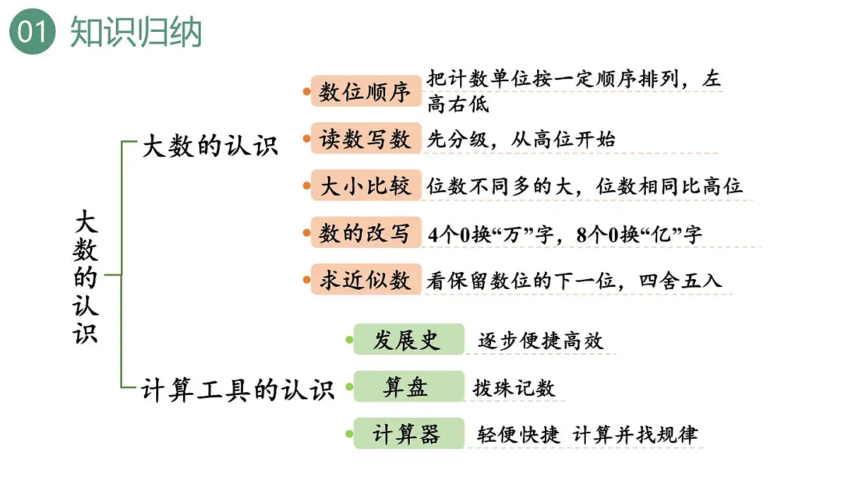 新人教版数学四年级上册1.17 整理和复习课件第3页