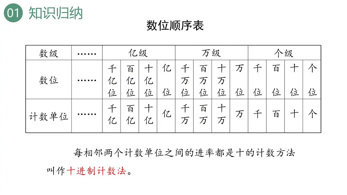 新人教版数学四年级上册1.17 整理和复习课件第4页