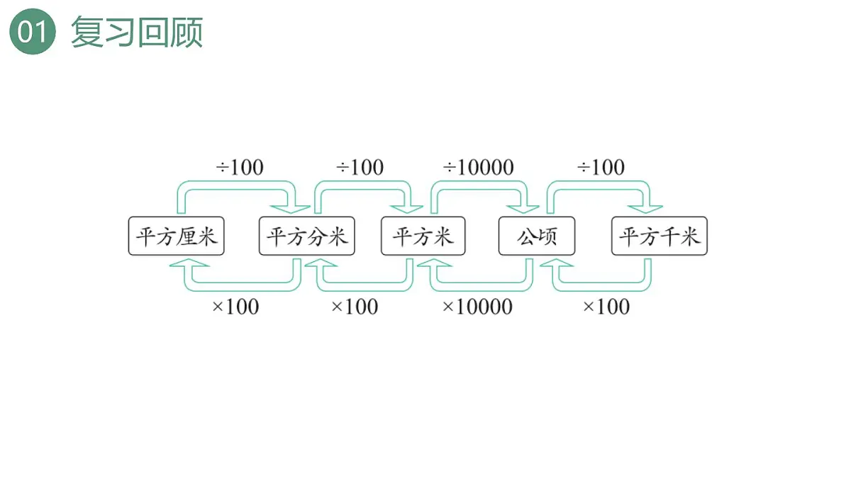 新人教版数学四年级上册2.3练习6课件第4页