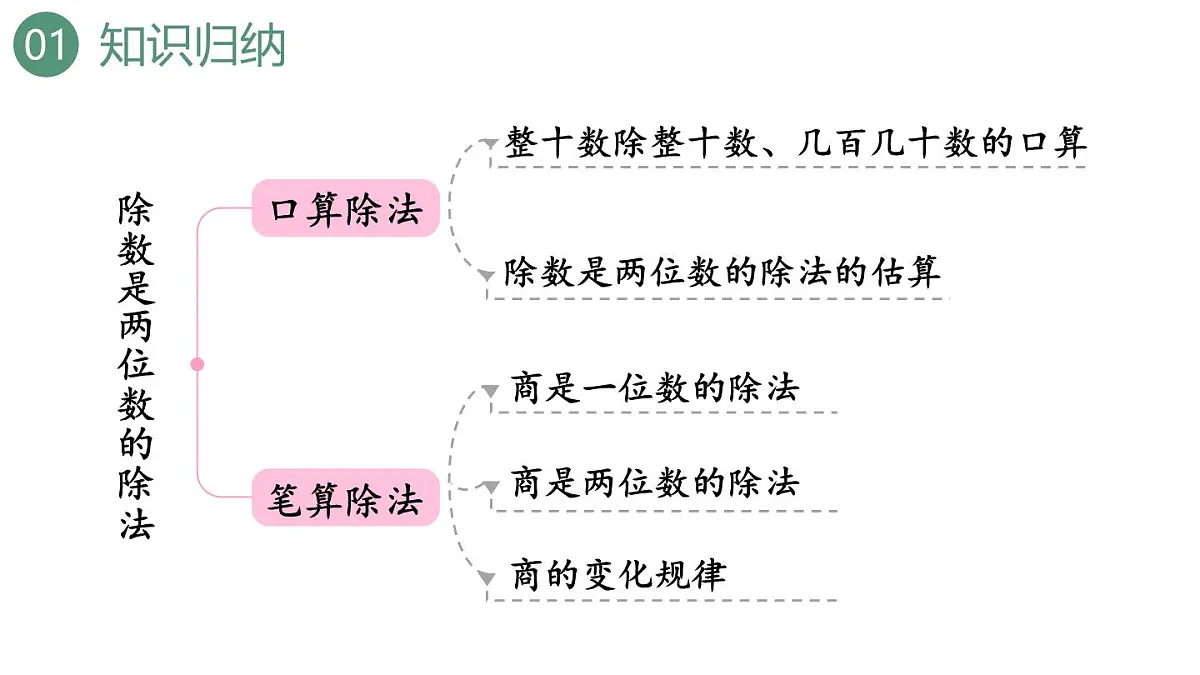 新人教版数学四年级上册6.3整理和复习课件第3页