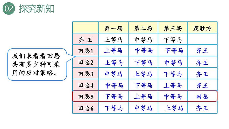 新人教版数学四年级上册8.3 田忌赛马问题课件第7页