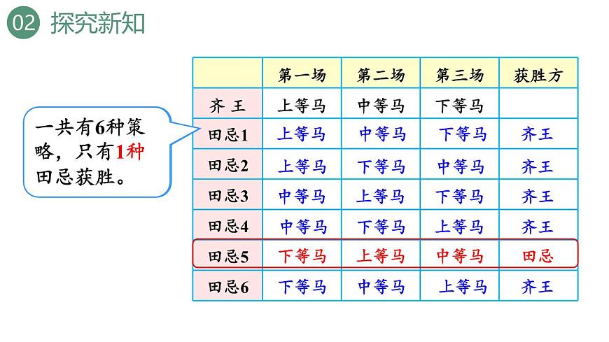 新人教版数学四年级上册8.3 田忌赛马问题课件第8页