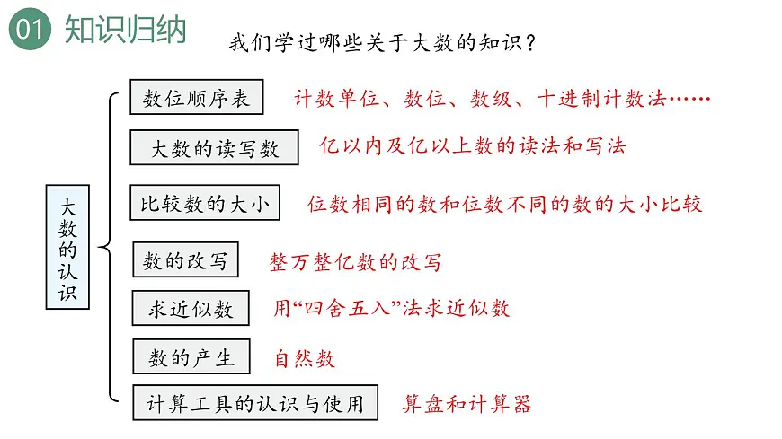 新人教版数学四年级上册9.1 大数的认识课件第3页