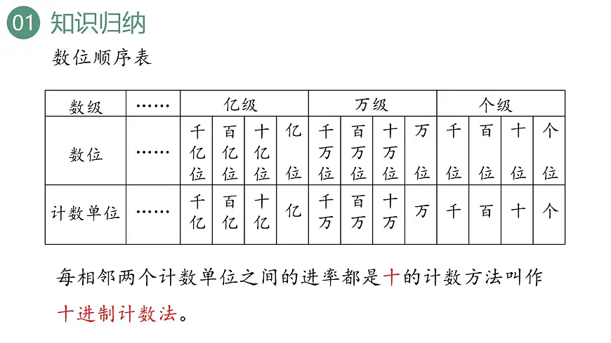 新人教版数学四年级上册9.1 大数的认识课件第4页