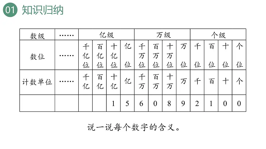新人教版数学四年级上册9.1 大数的认识课件第5页