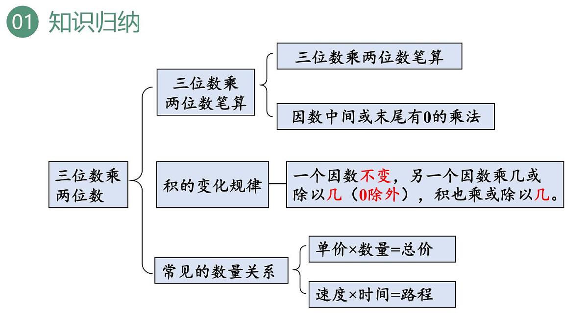 新人教版数学四年级上册9.2 乘法和除法课件第3页