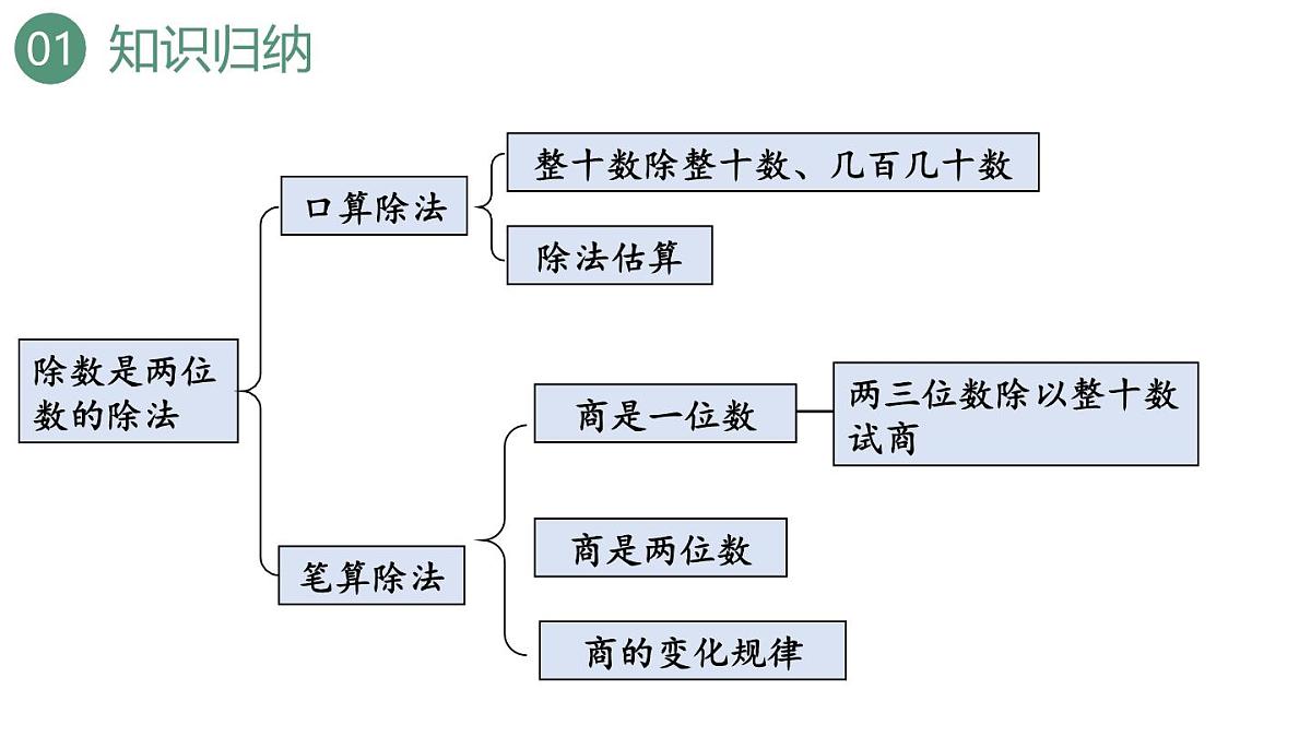 新人教版数学四年级上册9.2 乘法和除法课件第4页