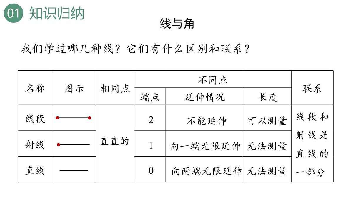 新人教版数学四年级上册9.3 图形与几何课件第7页