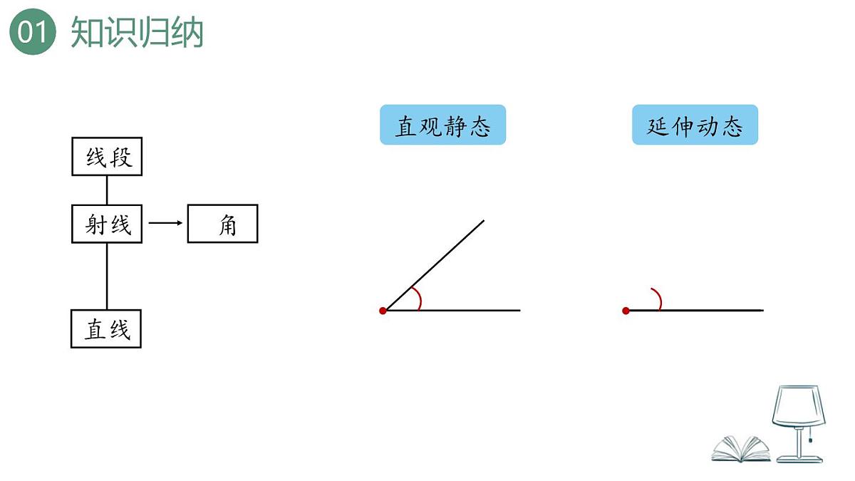 新人教版数学四年级上册9.3 图形与几何课件第8页