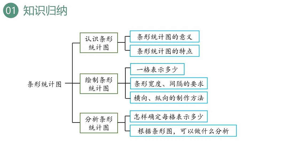 新人教版数学四年级上册9.4 条形统计图与优化课件第3页