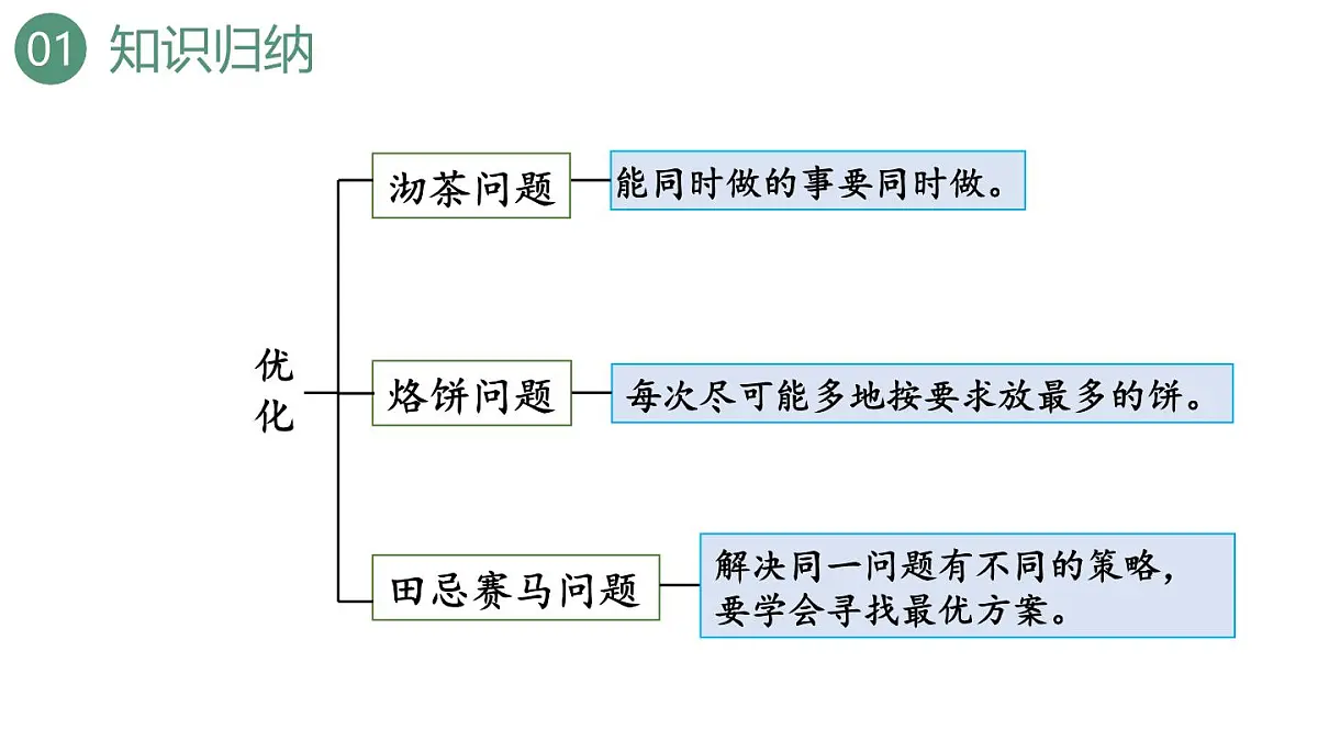 新人教版数学四年级上册9.4 条形统计图与优化课件第4页