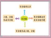 北師大數(shù)學(xué)六年級上冊 整理與復(fù)習(xí)（2）  第二課時   課件