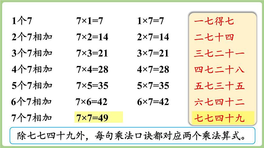 3.1 7的乘法口诀（课件）2025-2026学年青岛版二年级数学上册第7页