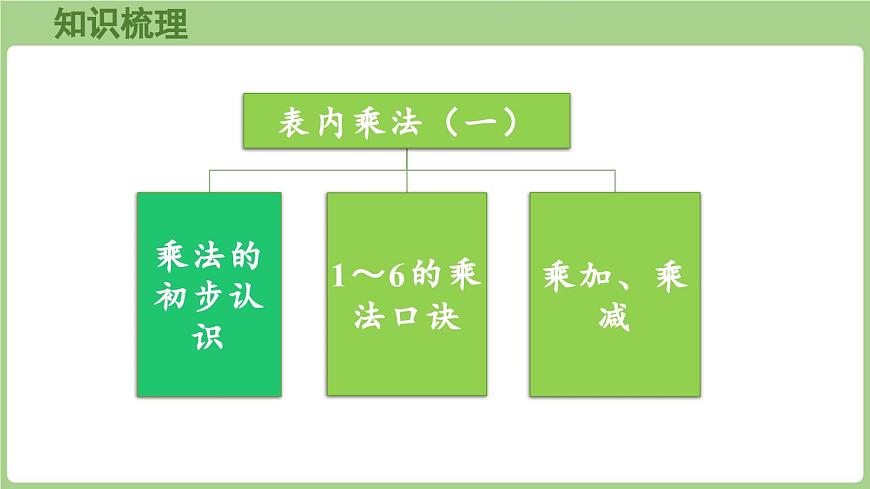 第二单元 回顾整理（课件）2025-2026学年青岛版二年级数学上册第3页