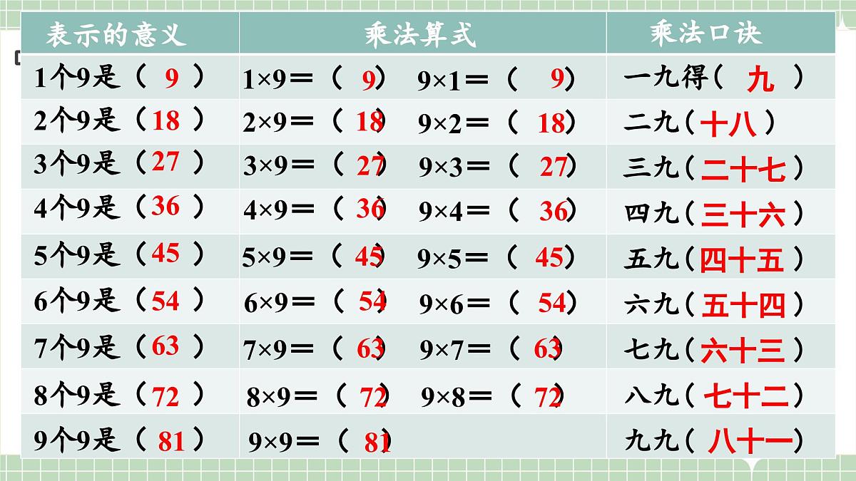 人教版小学数学二年级上册 第4课时  9的乘法口诀  课件第7页