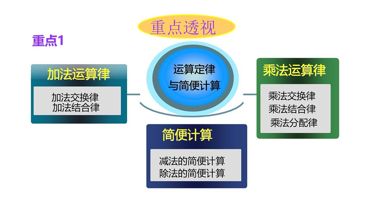 小学六年级小升初数学知识点精讲课件 (运用运算定律进行简便计算)第2页