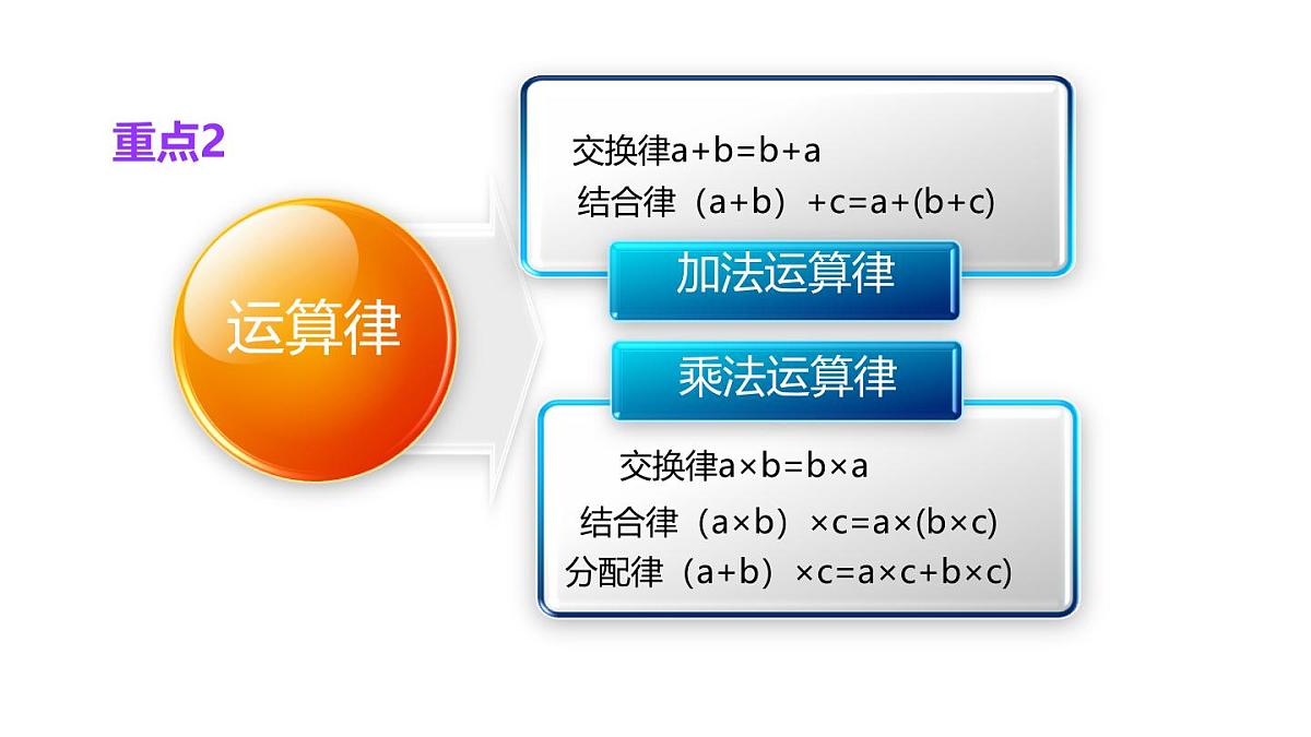 小学六年级小升初数学知识点精讲课件 (运用运算定律进行简便计算)第3页