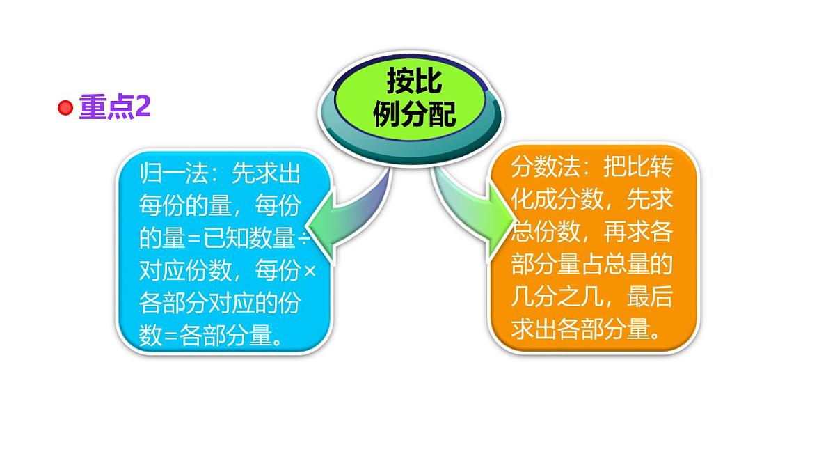 小学六年级小升初数学知识点精讲课件-（比和比例实际问题）第3页