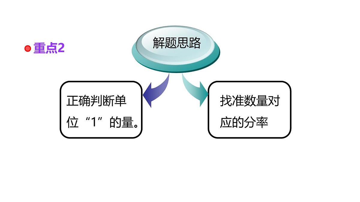 小学六年级小升初数学知识点精讲课件（分数、百分数实际问题）第3页
