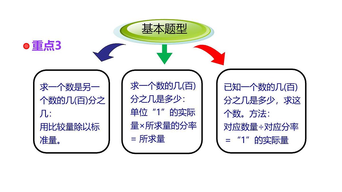 小学六年级小升初数学知识点精讲课件（分数、百分数实际问题）第4页