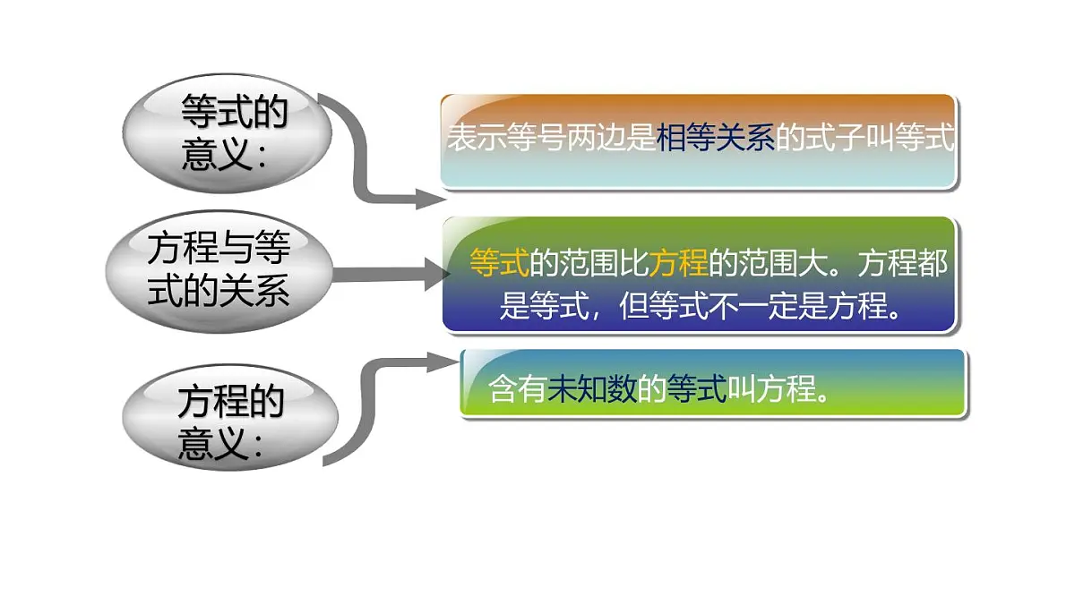 小学六年级小升初数学知识点精讲课件（简易方程）第3页