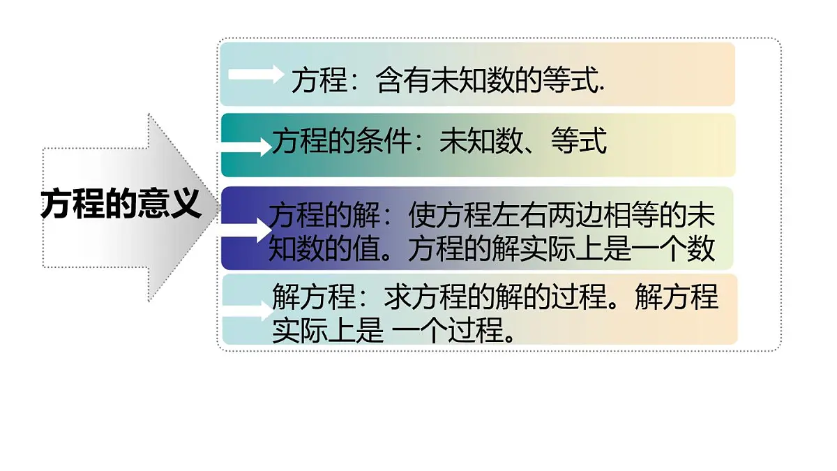 小学六年级小升初数学知识点精讲课件（简易方程）第4页