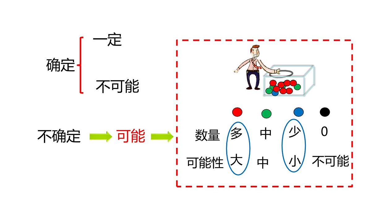 小学六年级小升初数学知识点精讲课件（可能性）第7页