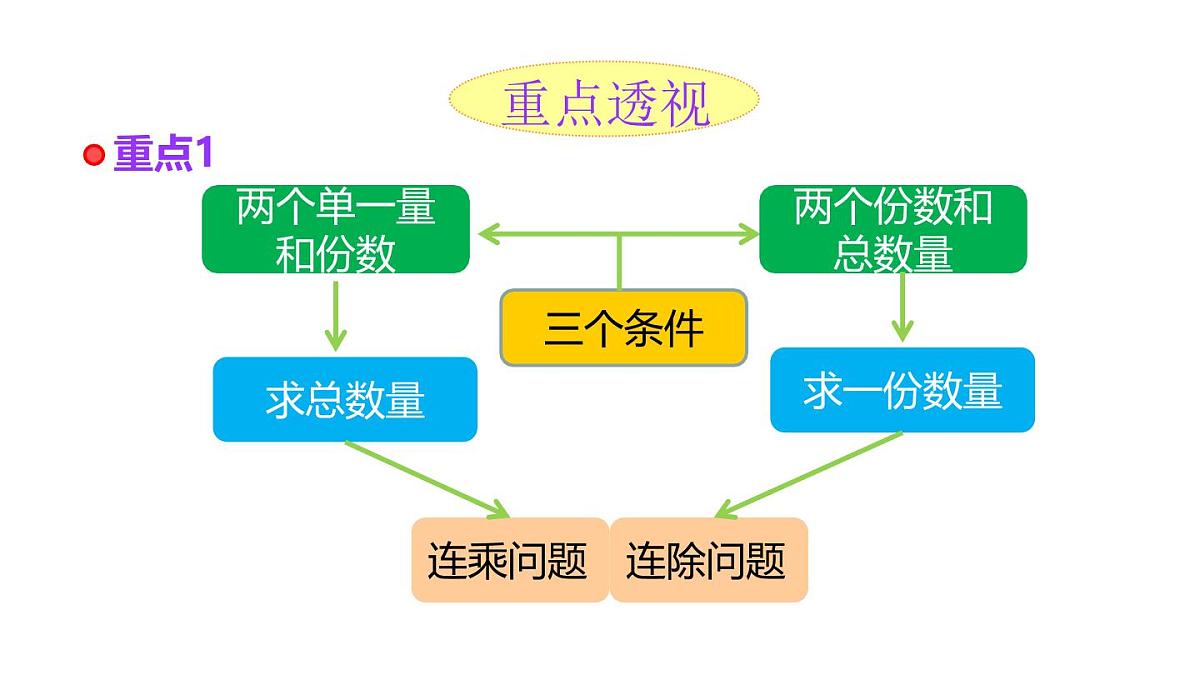 小学六年级小升初数学知识点精讲课件（连乘连除应用题）第2页