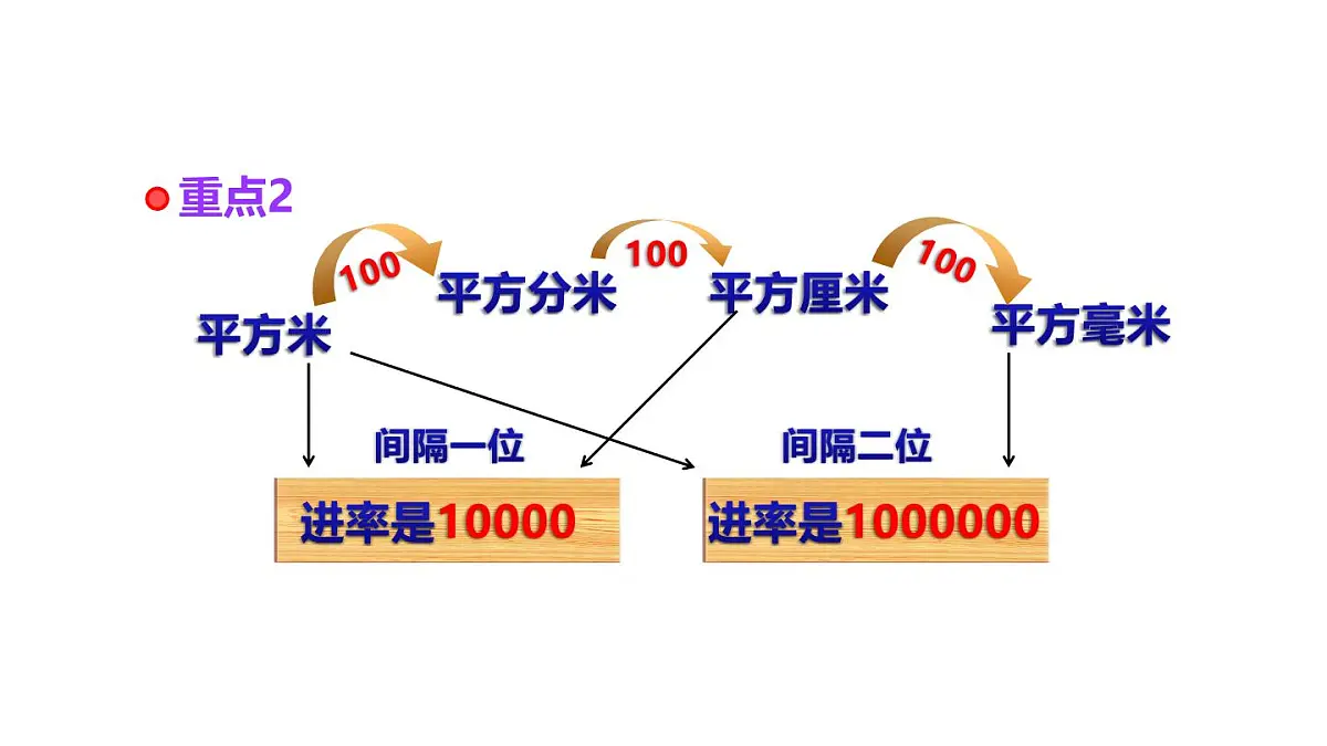 小学六年级小升初数学知识点精讲课件（面积)第4页