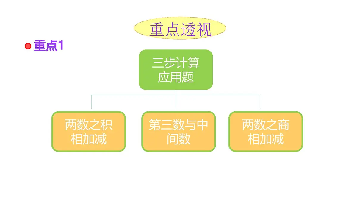 小学六年级小升初数学知识点精讲课件（三步应用题）第2页
