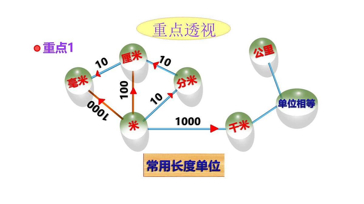 小学六年级小升初数学知识点精讲课件（长度)第2页