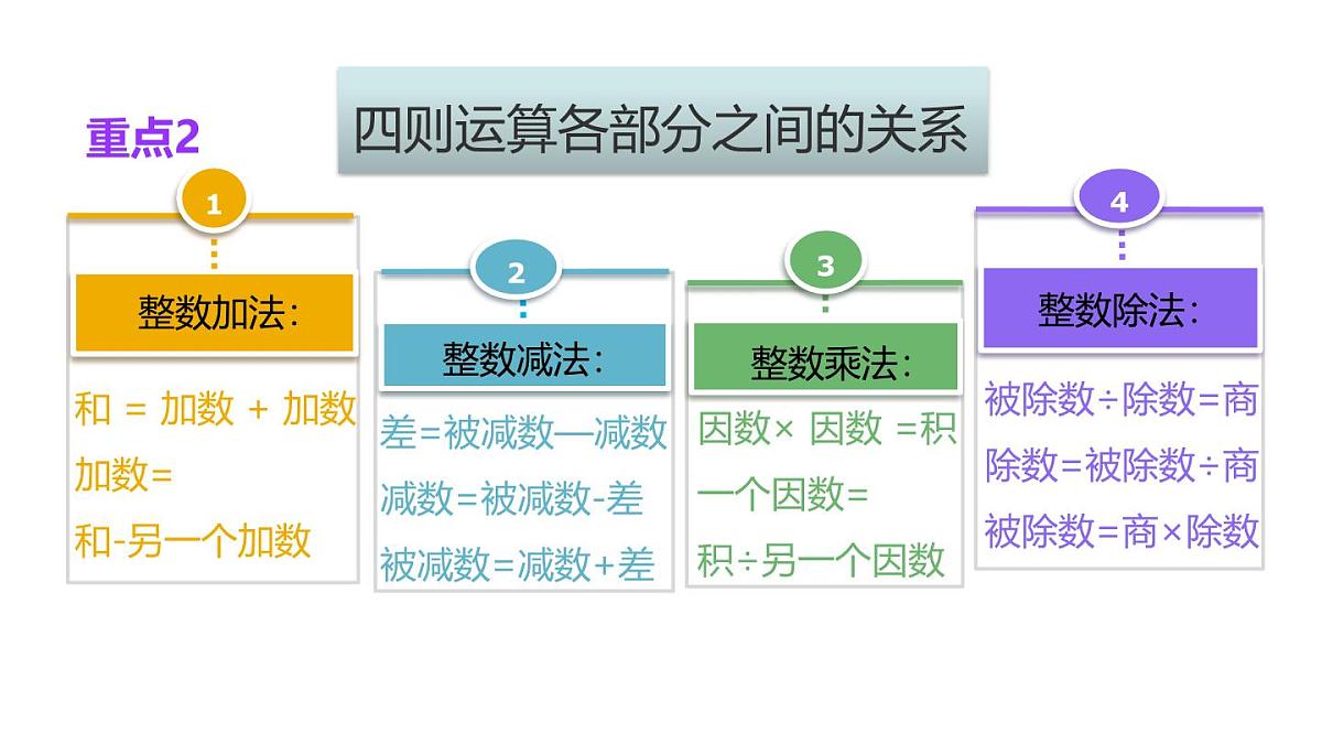 小学六年级小升初数学知识点精讲课件（整数的四则运算）第3页