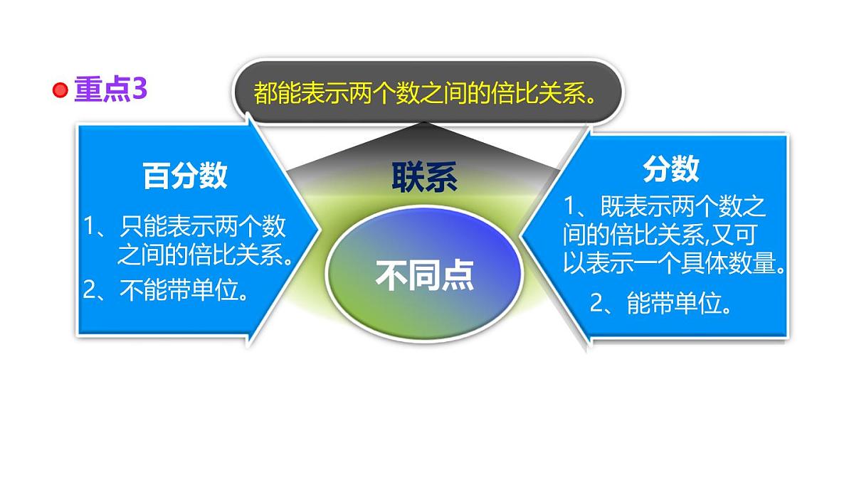 小学六年级小升初数学知识点精讲课件-百分数第4页