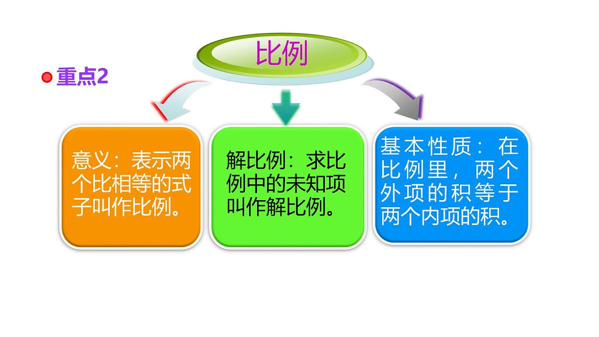 小学六年级小升初数学知识点精讲课件-比例第3页