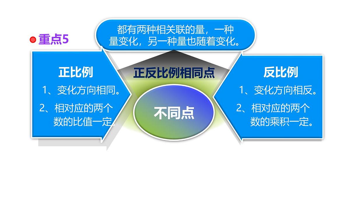 小学六年级小升初数学知识点精讲课件-比例第6页