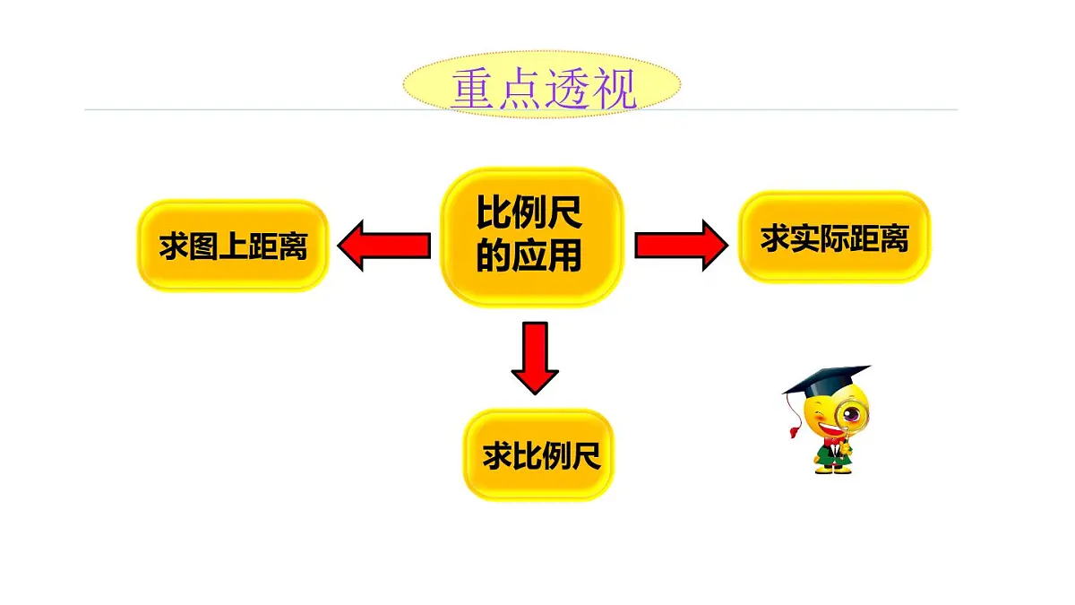 小学六年级小升初数学知识点精讲课件-比例尺的应用第2页
