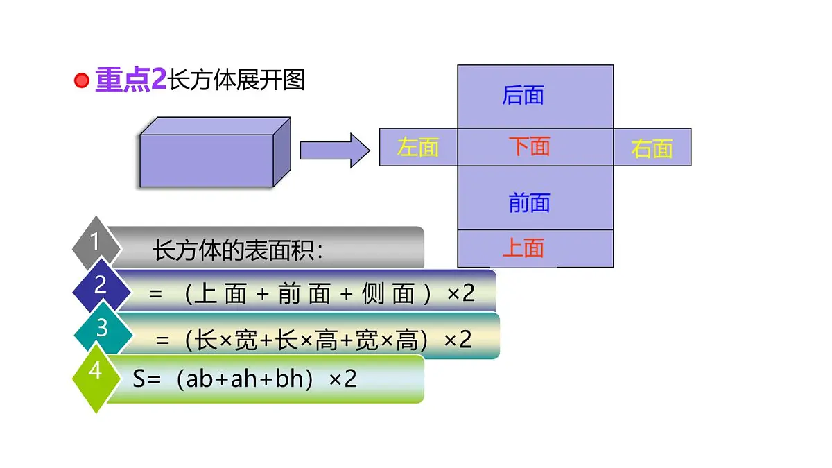 小学六年级小升初数学知识点精讲课件-立体图形表面积）第3页