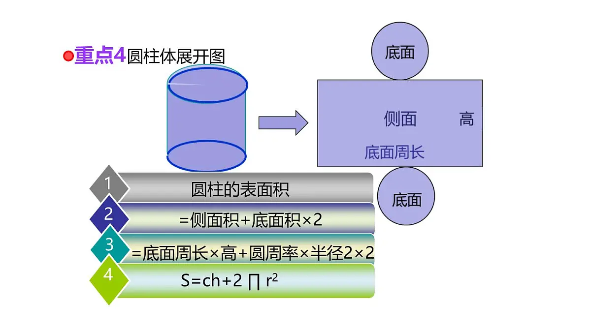 小学六年级小升初数学知识点精讲课件-立体图形表面积）第5页