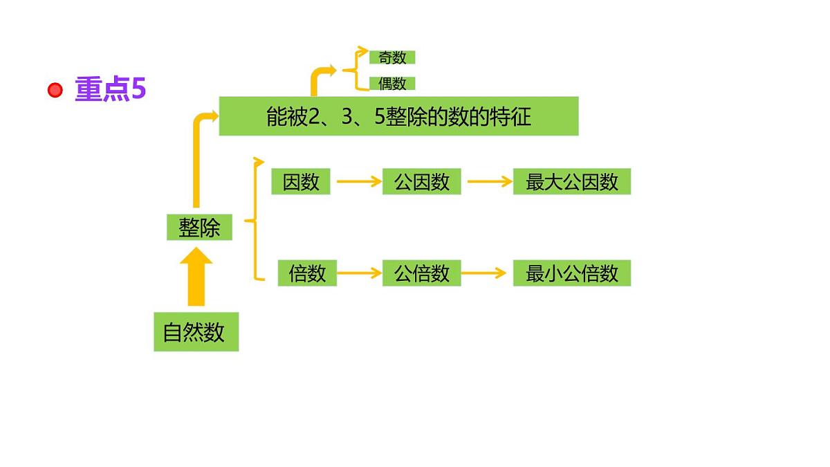 小学六年级小升初数学知识精讲课件（整数）第6页