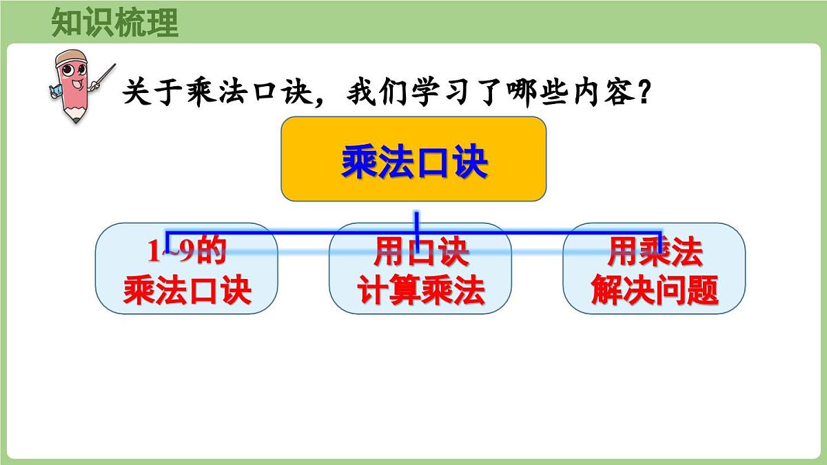 冀教版数学二年级上册三、乘法口诀 整理与复习 (课件）第4页