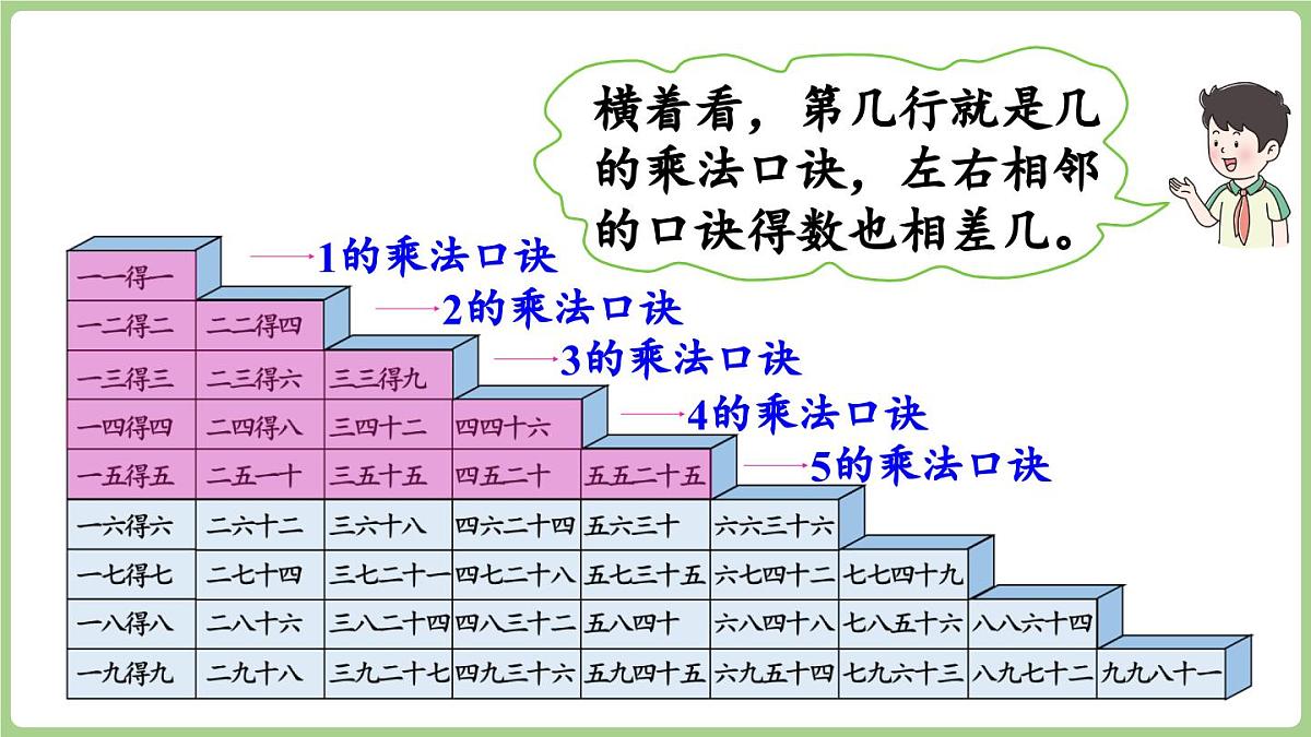 冀教版数学二年级上册三、乘法口诀 整理与复习 (课件）第6页