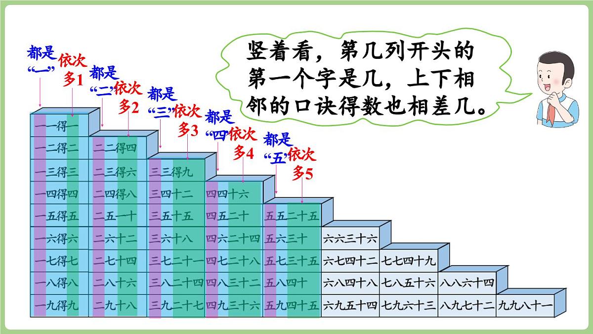 冀教版数学二年级上册三、乘法口诀 整理与复习 (课件）第7页