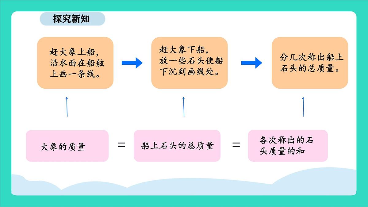 人教版数学三年级上册综合与实践 曹冲称象的故事（课件）第4页