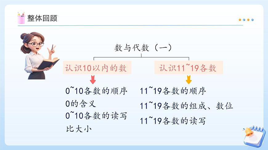 【任务型备课】苏教版数学一年级上册-期末复习1. 数与运算（一）（教学课件）第4页
