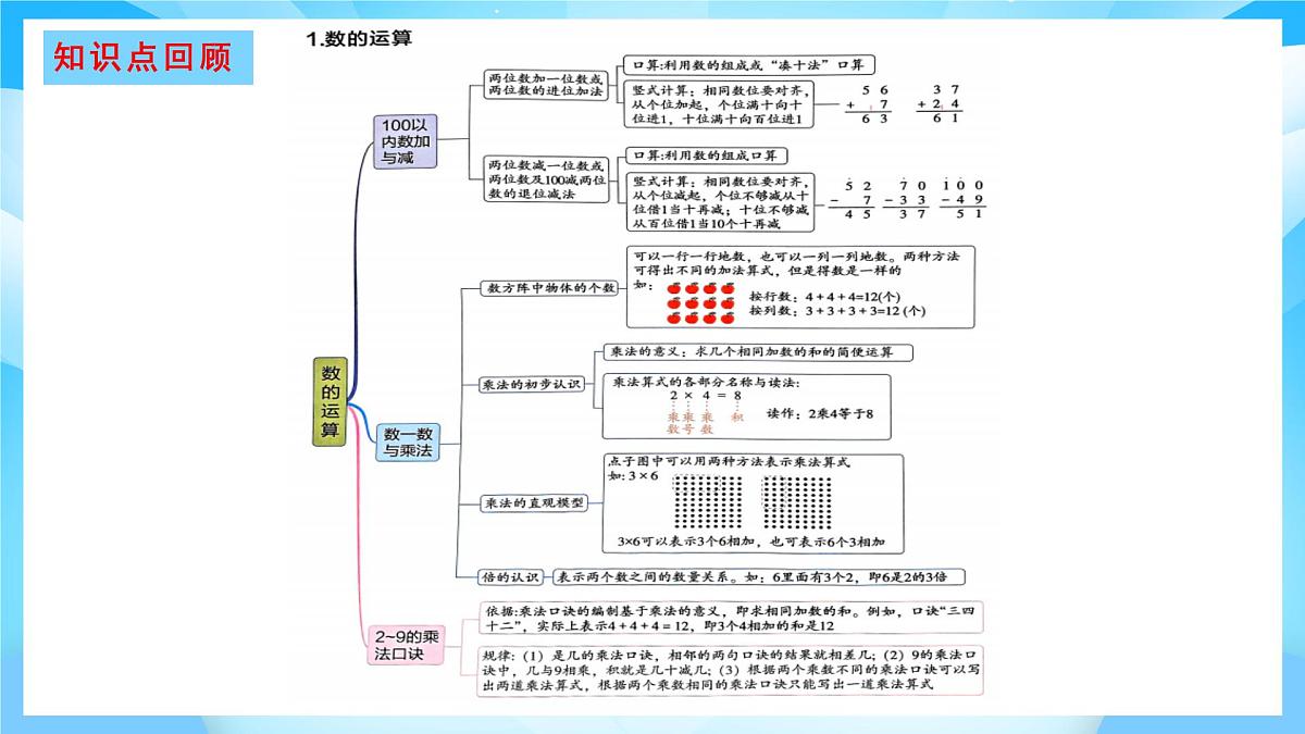 【核心素养】2025秋新北师大版小学数学二年级上册 总复习 《数与代数》课件第2页