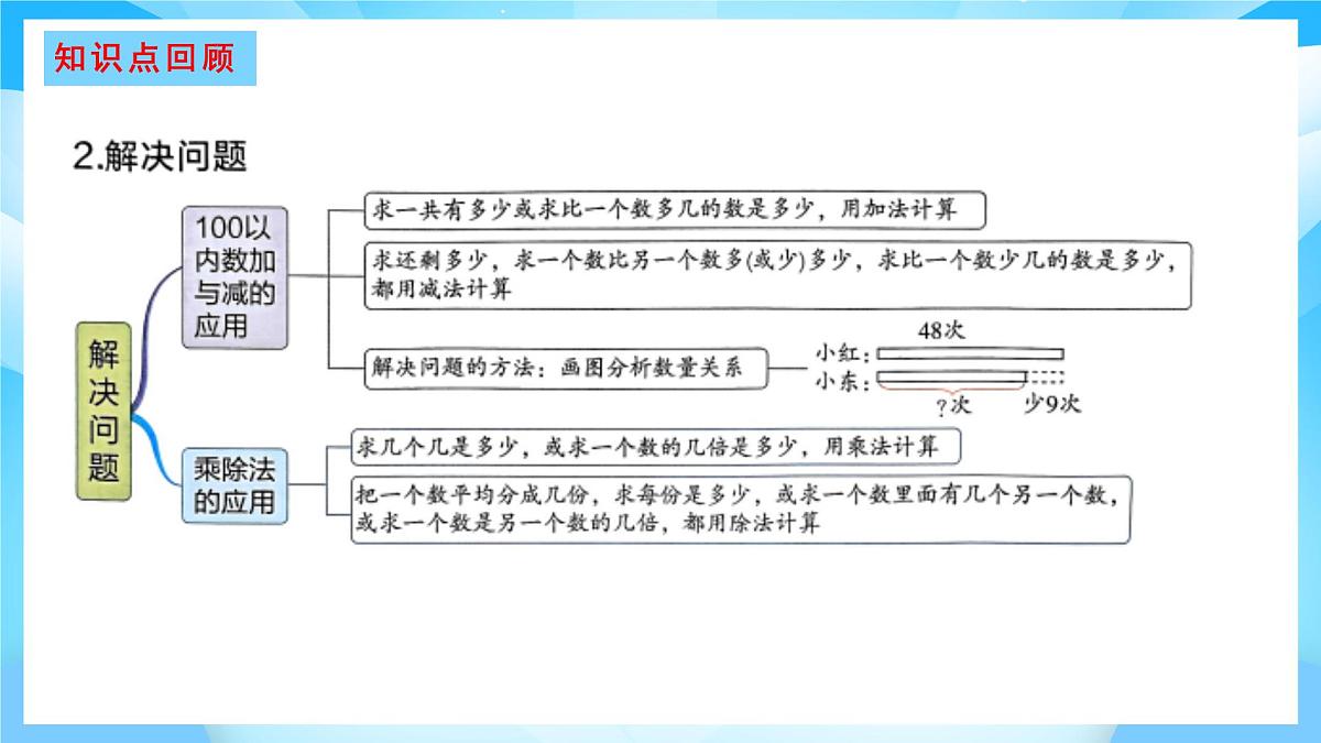 【核心素养】2025秋新北师大版小学数学二年级上册 总复习 《数与代数》课件第4页